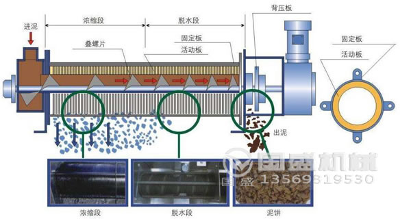 疊螺機處理汙泥標準