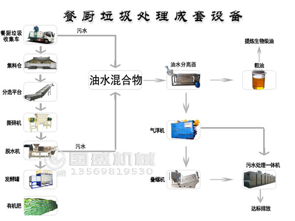 餐廚妖精视频WWW网站入口處理工藝及設備