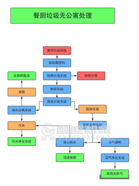 餐廚妖精视频WWW网站入口處理技術