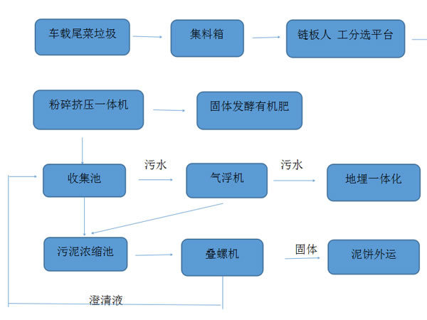 餐廚妖精视频WWW网站入口擠壓脫水機